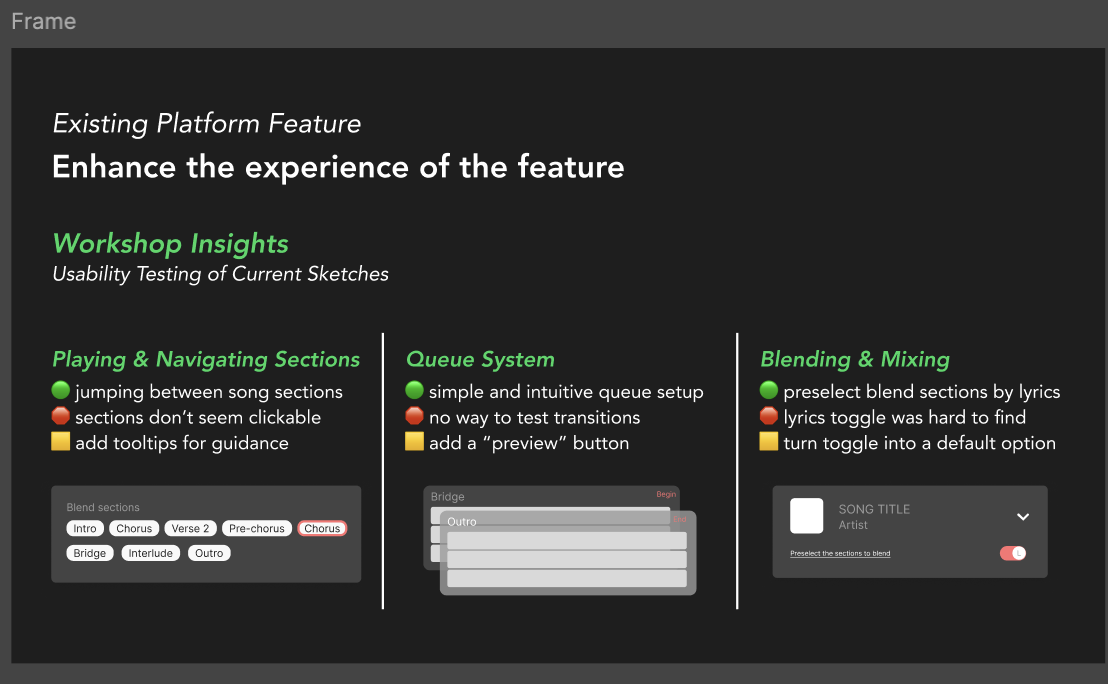 Workshop insights sorted into three areas: playing and navigating sections, queue system, and blending and mixing. Each area lists what worked, what broke, and what to add — tooltips, preview button, default lyrics toggle.